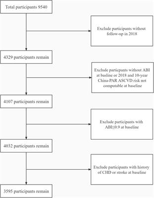 Predictive value of 10-year atherosclerotic cardiovascular disease risk equations from the China-PAR for new-onset lower extremity peripheral artery disease